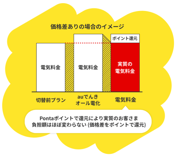 電気料金の差額分をポイントで還元しているため実質お得にはならない