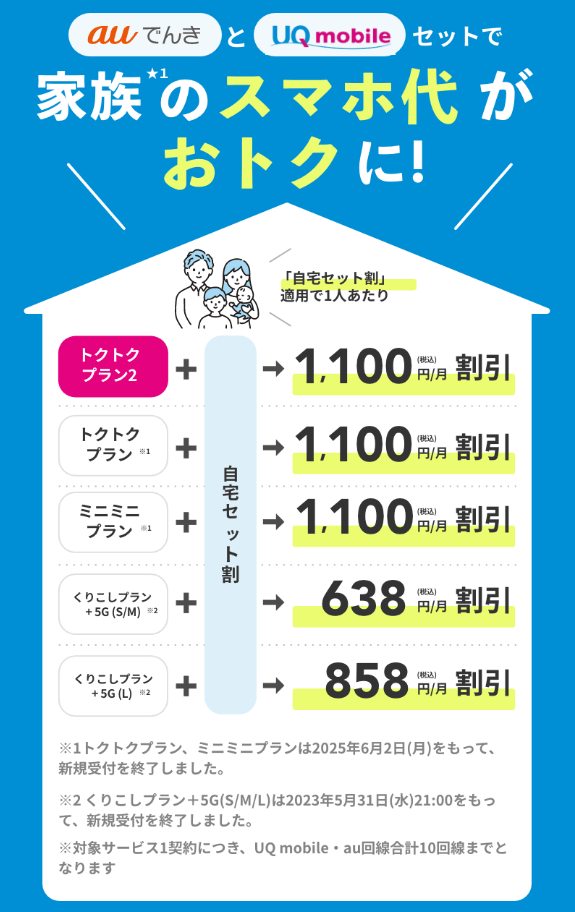 auでんきのオール電化プランはUQモバイルとセットにするとぐっとお得
