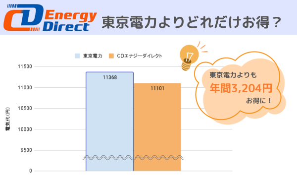 2人暮らし世帯の場合、CDエナジーダイレクトの電気料金は東京電力よりも年間3204円お得に!