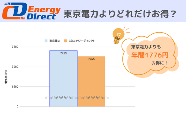 1人暮らし世帯の場合、CDエナジーダイレクトの電気料金は東京電力よりも年間1776円お得に!