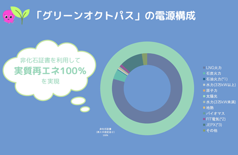 オクトパスエナジー「グリーンオクトパス」の電源構成