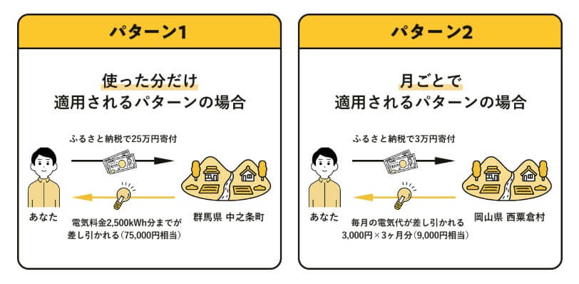 ふるさと納税のお礼に「再エネ電力」が選べる!「お礼の電力」の電気代割引には2パターン