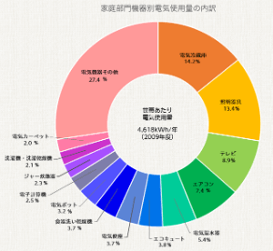 電気代を節約するには?電気料金を見直そう!