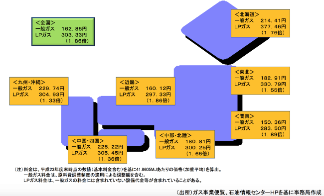 全国におけるLPガスと都市ガスの料金差