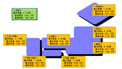 ガスの自由化