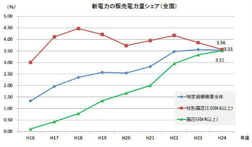 新電力シェア