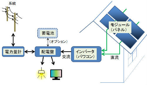 太陽光パネル住宅しくみ