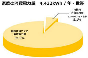 二人暮らしの電気代は?