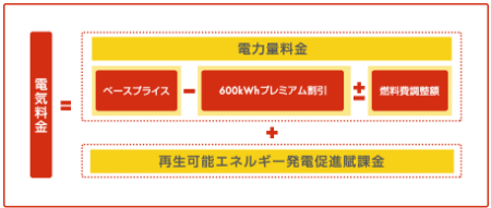昭和シェル石油ガソリンが10円/L安くなる電気