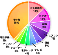 電気代の節約