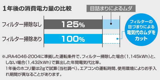 エアコンのフィルターの目詰まりが冷房効率や消費電力量に及ぼす影響