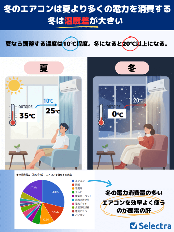 冬のエアコンは夏より多くの電力を消費すること