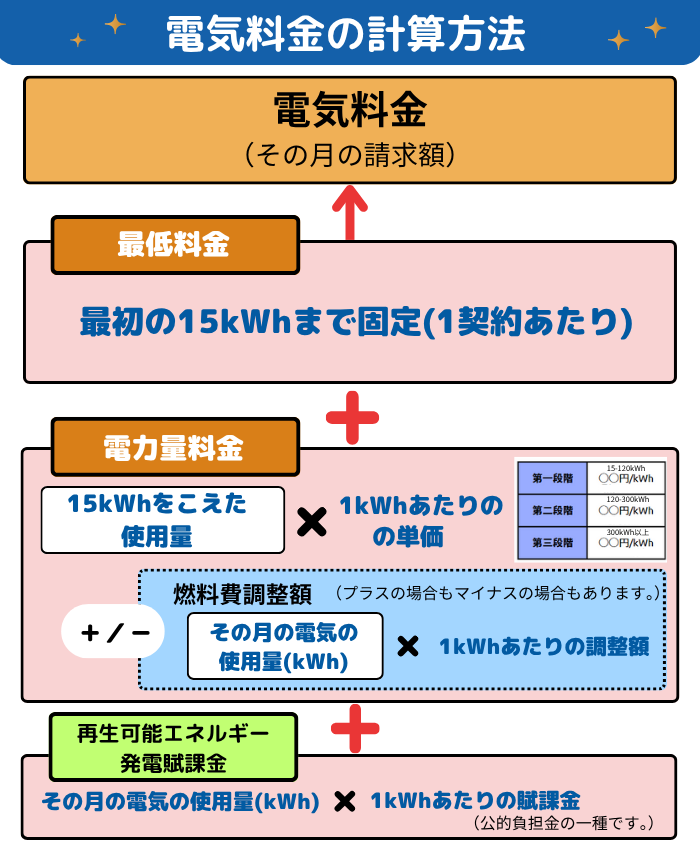 電気料金 計算方法