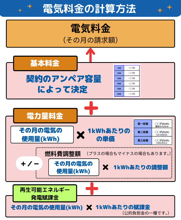 電気料金の計算方法