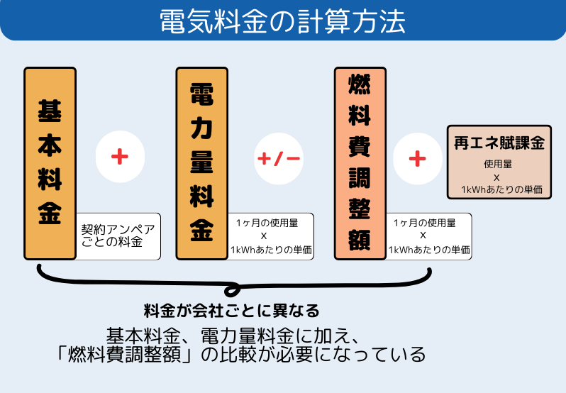 電気料金計算方法