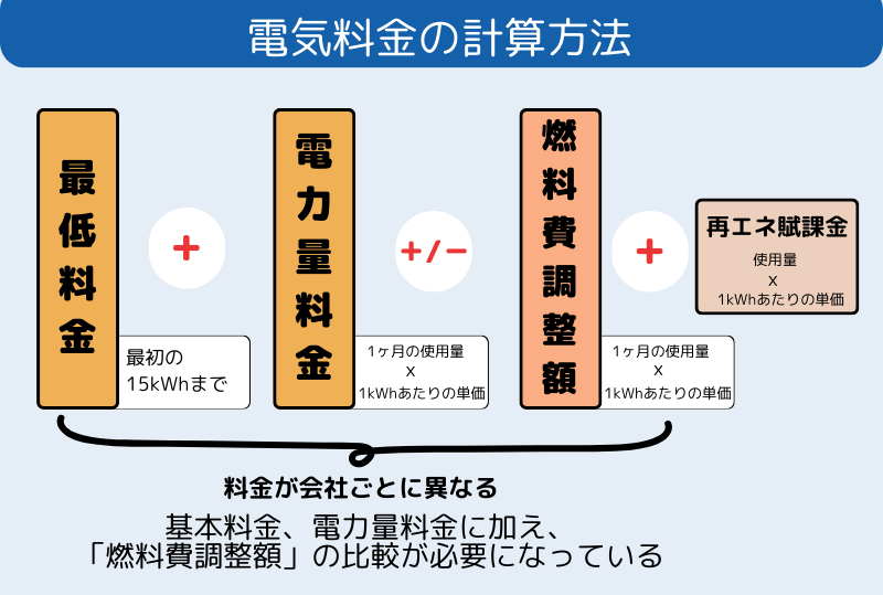 関西(大阪)電気料金計算方法