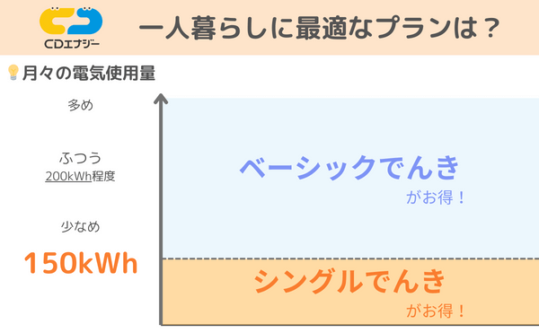 一人暮らしの場合、150kWh以上ならベーシックでんきがお得に、それ以下はシングルでんきがお得