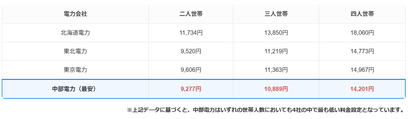 中部電力の電気料金を東京電力・東北電力・北海道電力と比較した表