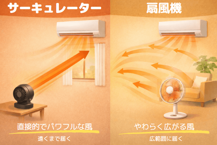 サーキュレーターと扇風機の風の動きの違い