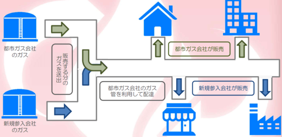 ガスの自由化とは