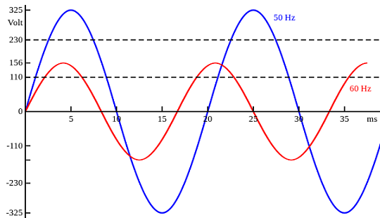 電気の周波数（ヘルツ：Hz）とは？