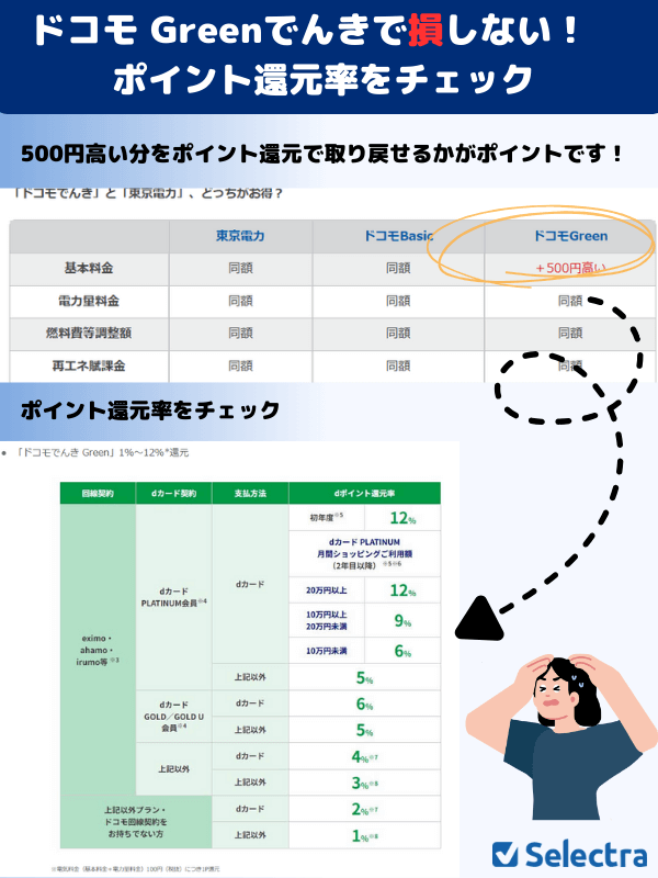ドコモでんき Greenで損する人はどんな人かポイント還元率とともに紹介
