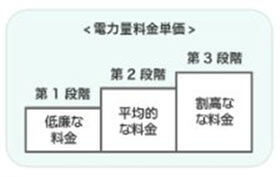 基本料金制(二部料金制)