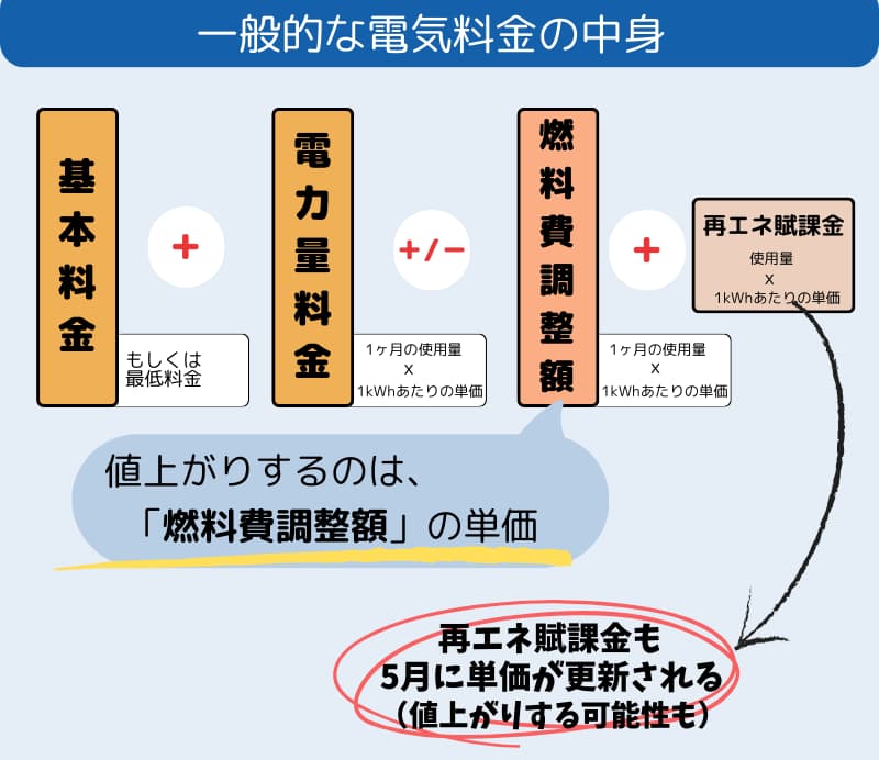 電気料金の内訳