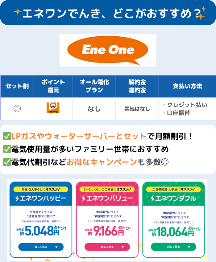 中部電力エリアでおすすめの電力会社：エネワンでんきのおすすめポイント：電気料金200円ごとに1Pontaポイント、使用量に合わせた3つのプラン、ガスやウォーターサーバーとまとめてお得