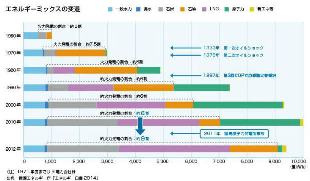 日本の電源構成エネルギーミックス変遷