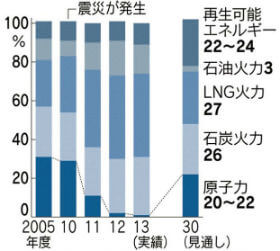 2030年度日本の望ましい電源構成