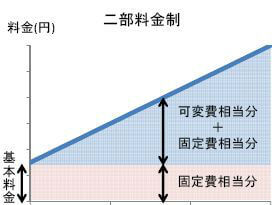 電気料金の計算方法