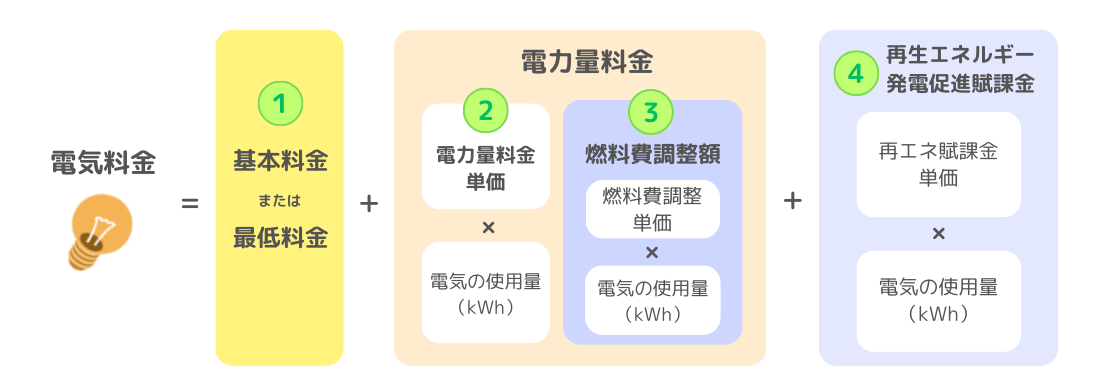 一般的な電気料金の内訳