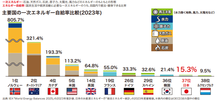 主要国のエネルギー自給率の推移