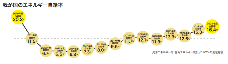 日本のエネルギー自給率