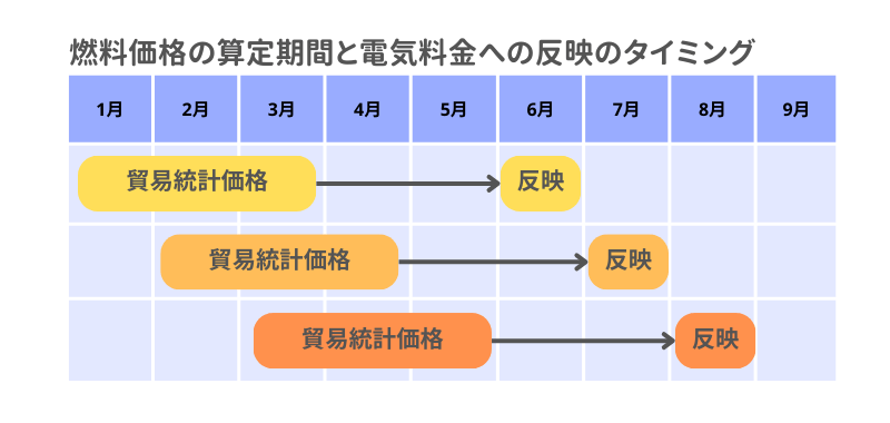 燃料費調整額が決まるタイムラグを表した図