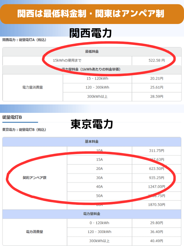 関西エリアと関東エリア 電気料金の仕組み違い 最低料金制とアンペア制