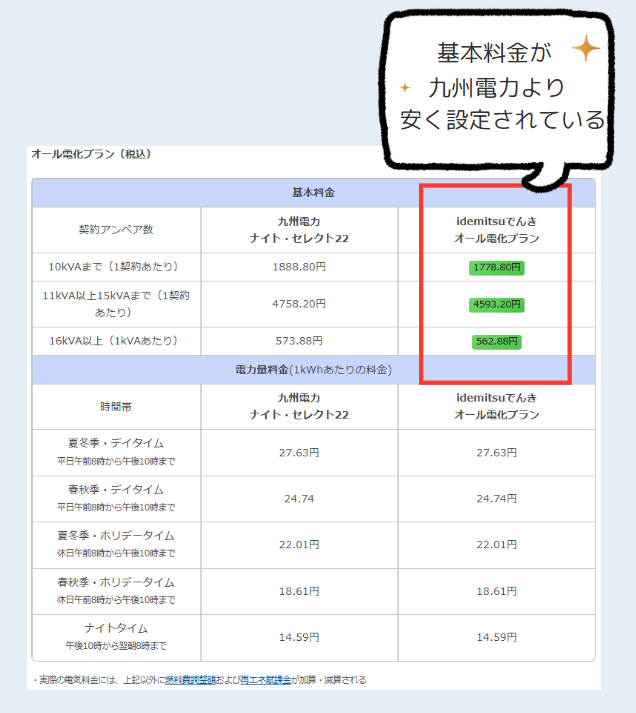 オール電化の料金 九州電力の「電化でナイト・セレクト22」とidemitsuでんきの料金の比較