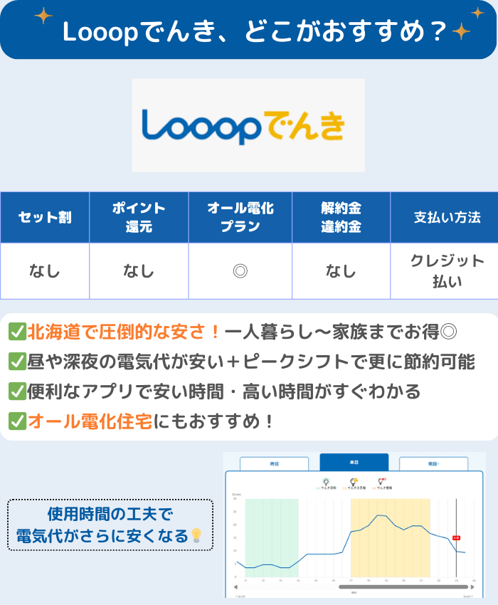北海道電力（ほくでん）と比較して圧倒的に安いLooopでんき