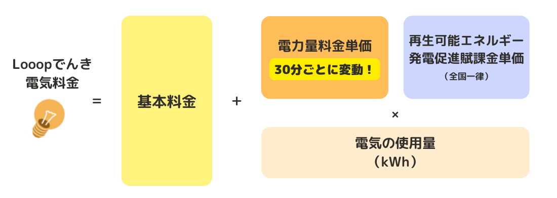 北海道のおすすめ電力会社：Looopでんきは電力量料金が30分毎に変動