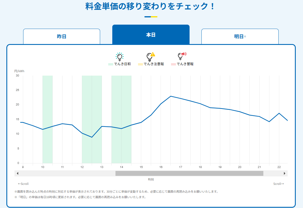 Looopでんきの電気料金は昼間・深夜にお得