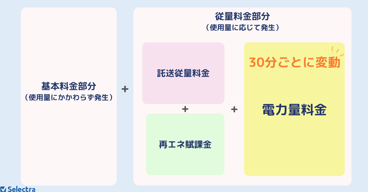Looopでんき 電気料金のしくみ