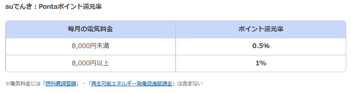 auでんきのPontaポイントの還元率