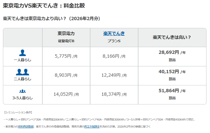 楽天でんきと東京電力の電気料金を比較