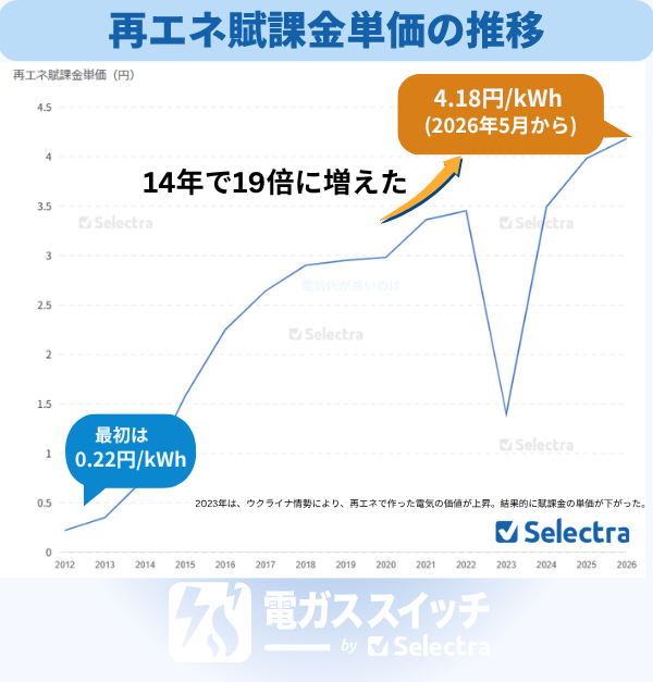 再エネ賦課金単価の推移
