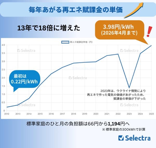 再エネ賦課金 - 過去の単価推移