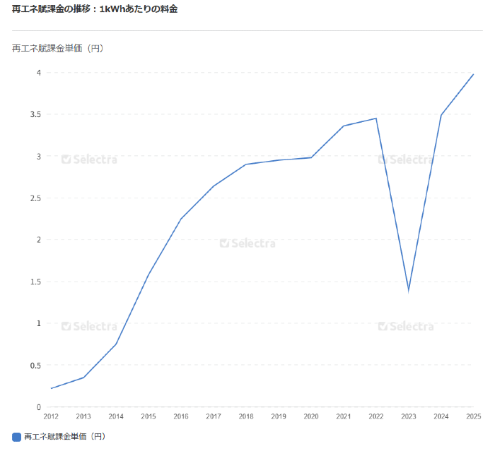 再エネ賦課金の推移