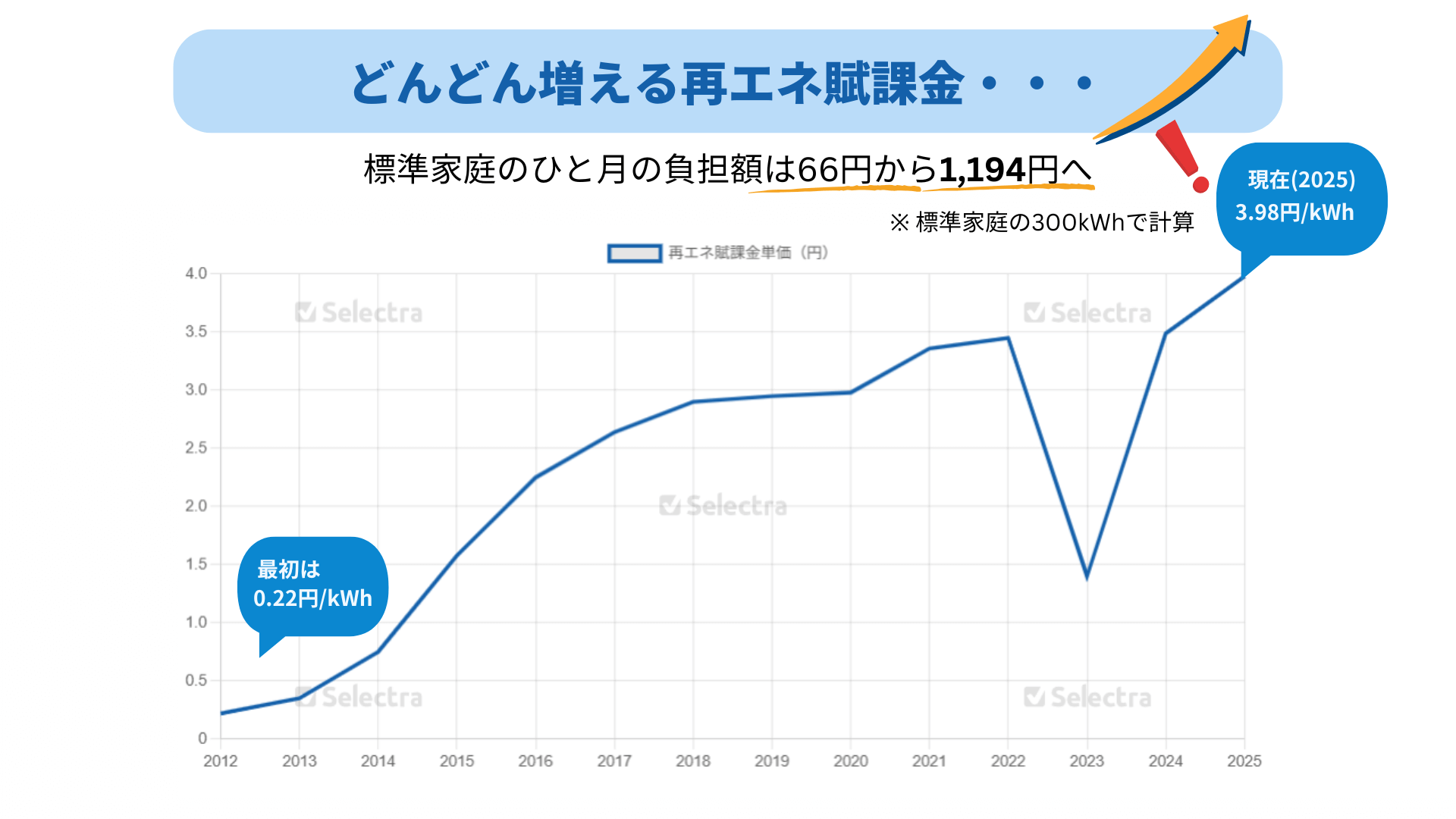 上昇し続ける再エネ賦課金