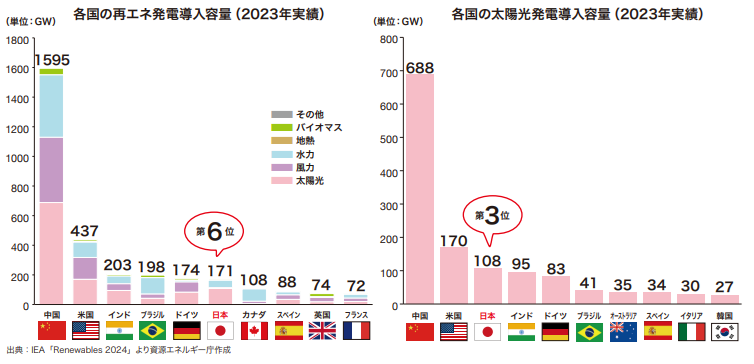 日本の再エネ率の推移