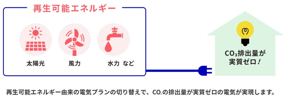 再生可能エネルギー設備の導入に関する支援(補助金・助成金):世田谷区の「再エネ切替補助金」キャンペーン【再エネ電気プランへの切替】